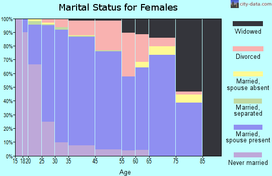 Grayslake marital status for females