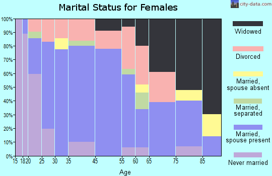 Grayville marital status for females