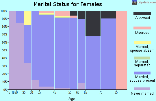 Green Oaks marital status for females