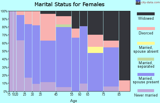Greenview marital status for females