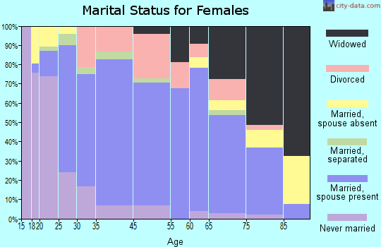 Greenville marital status for females