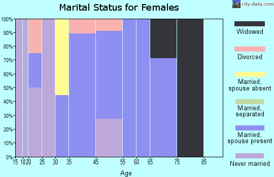 Greenwood marital status for females