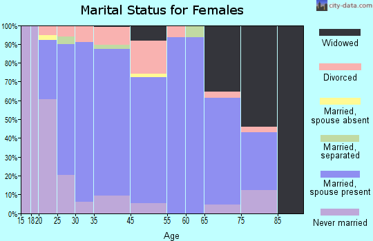 Gridley marital status for females