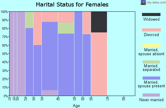 Gulf Port marital status for females