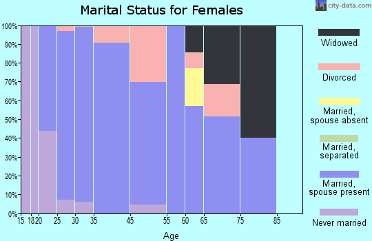 Hainesville marital status for females