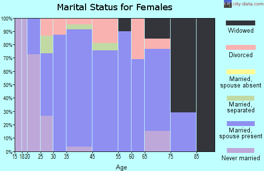 Hamel marital status for females
