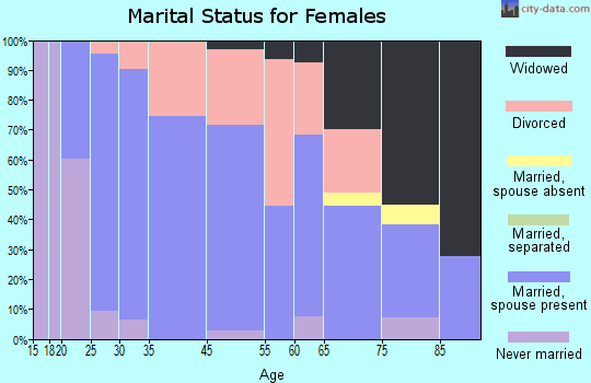 Hamilton marital status for females