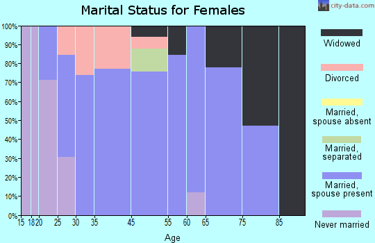 Hammond marital status for females