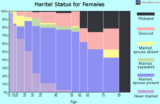 College marital status for females