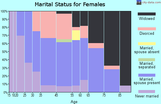 Hanover marital status for females