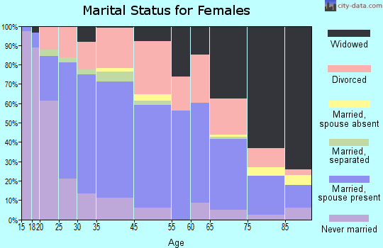 Harrisburg marital status for females