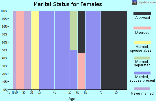 Cooper Landing marital status for females