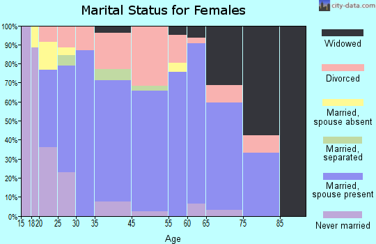 Hartford marital status for females