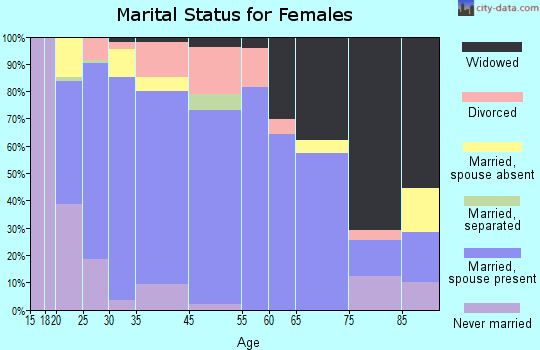 Harvard marital status for females