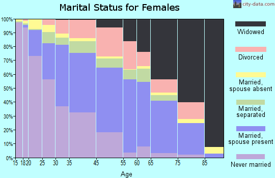 Harvey marital status for females