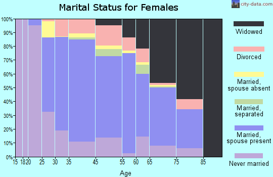 Harwood Heights marital status for females