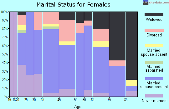 Havana marital status for females