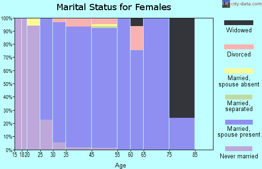 Hawthorn Woods marital status for females