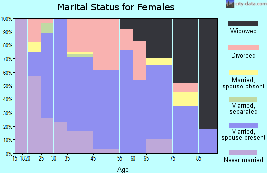 Hebron marital status for females