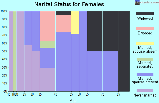 Copper Center marital status for females