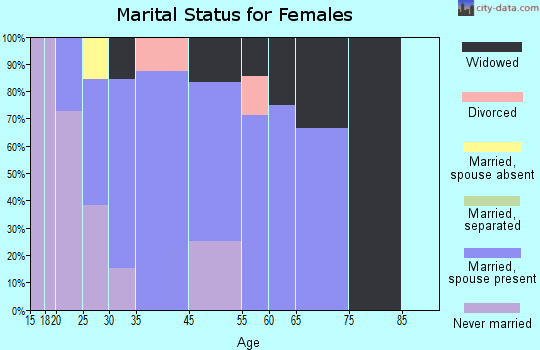 Henning marital status for females