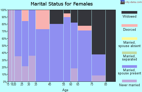Herrick marital status for females