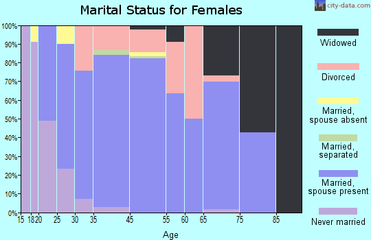 Herscher marital status for females