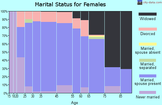 Heyworth marital status for females