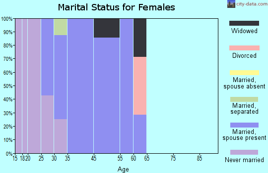Copperville marital status for females