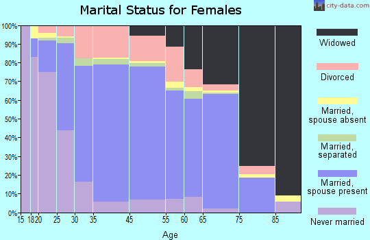 Hickory Hills marital status for females