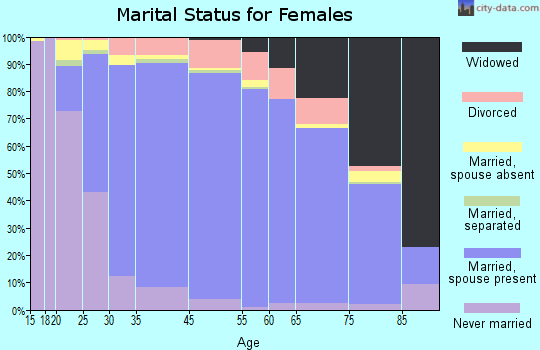 Highland Park marital status for females