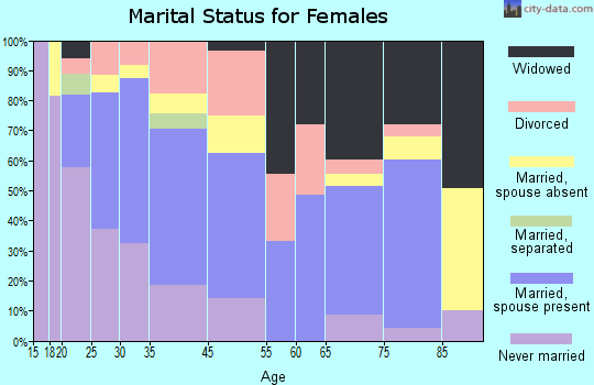 Highwood marital status for females