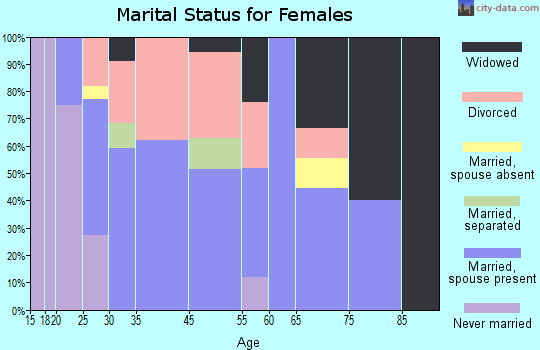 Hillsdale marital status for females
