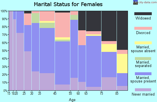 Hillside marital status for females