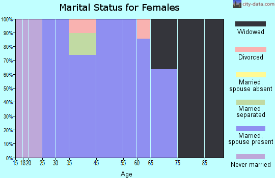 Hillview marital status for females