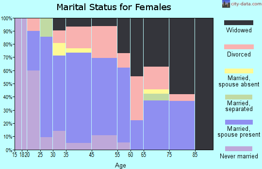 Brilliant marital status for females