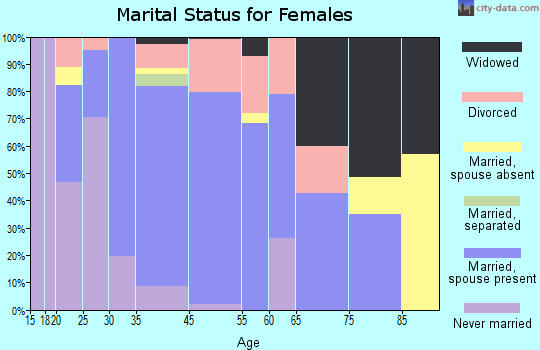 Cordova marital status for females