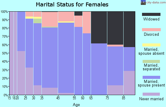Hinckley marital status for females