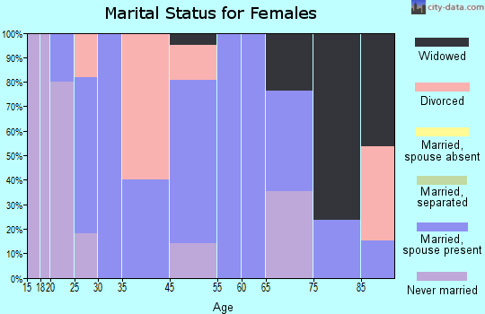 Hindsboro marital status for females