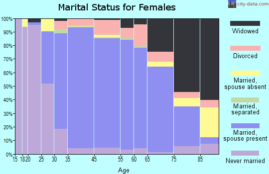 Hinsdale marital status for females
