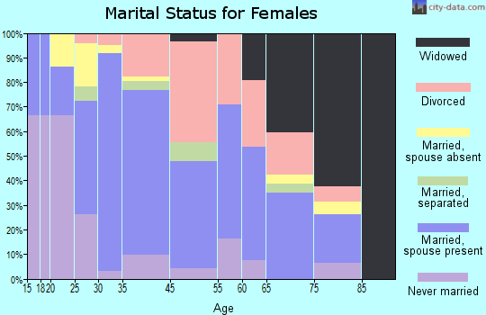 Hodgkins marital status for females