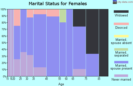 Hoffman marital status for females