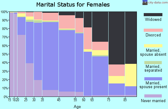 Hoffman Estates marital status for females