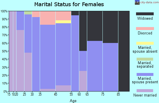Holiday Hills marital status for females