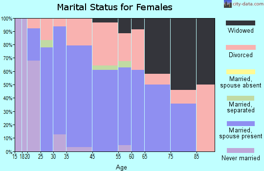 Homer marital status for females