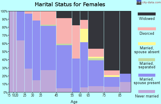 Hometown marital status for females