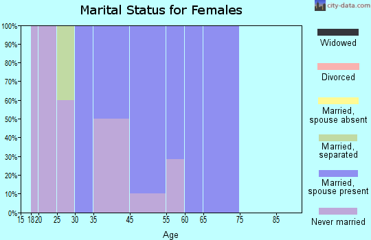 Covenant Life marital status for females