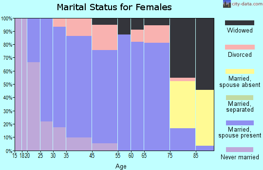 Hopedale marital status for females