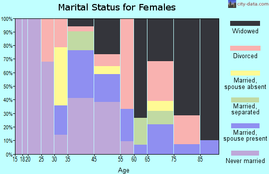 Hopkins Park marital status for females