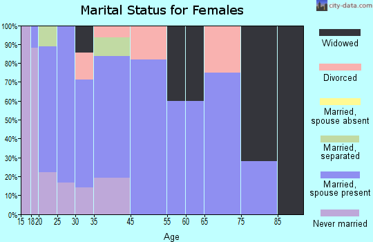 Hoyleton marital status for females